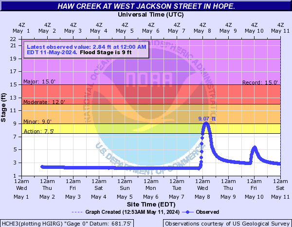 Haw Creek (IN) at Hope