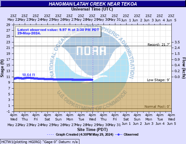 Hangman/Latah Creek near Tekoa