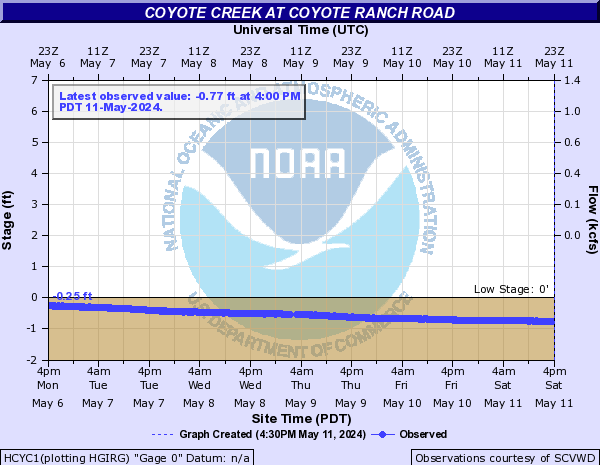 Coyote Creek at Coyote Ranch Road