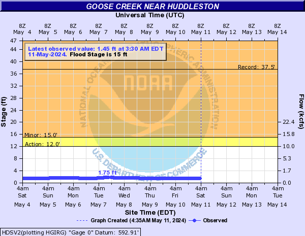 Goose Creek near Huddleston
