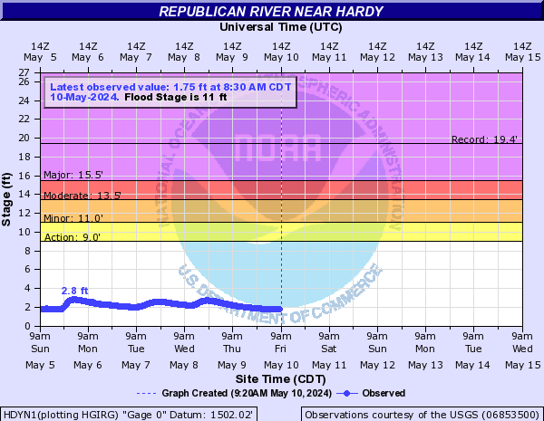 Republican River near Hardy
