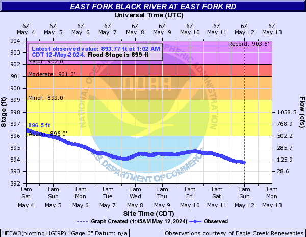 East Fork Black River at East Fork Rd