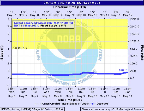 Hogue Creek near Hayfield