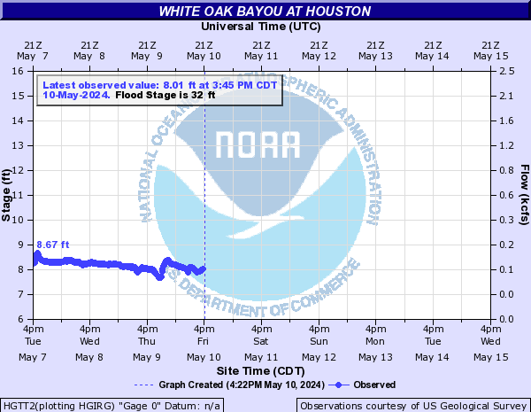 White Oak Bayou at Houston
