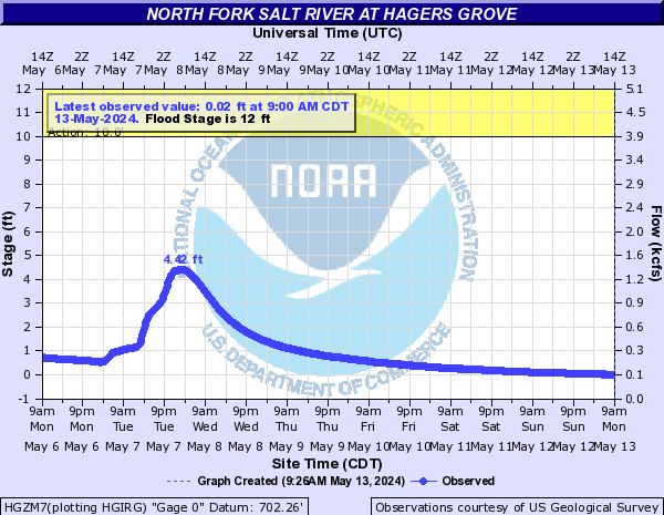 North Fork Salt River at Hagers Grove