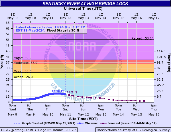 Kentucky River at High Bridge Lock