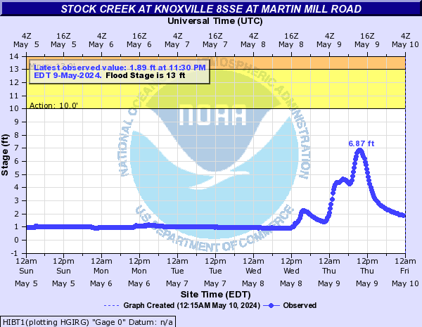 Stock Creek at Knoxville 8SSE at Martin Mill Road