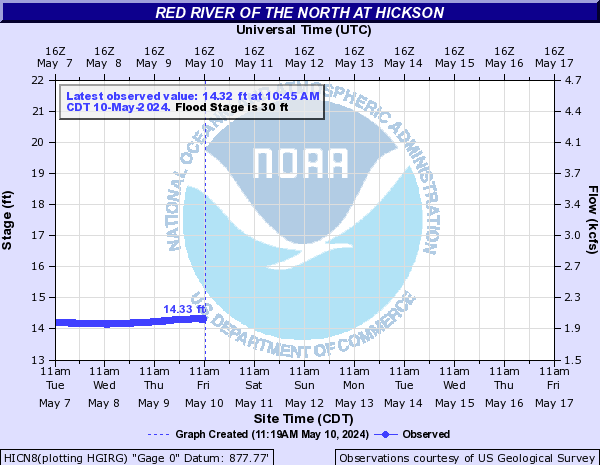 Red River of the North at Hickson