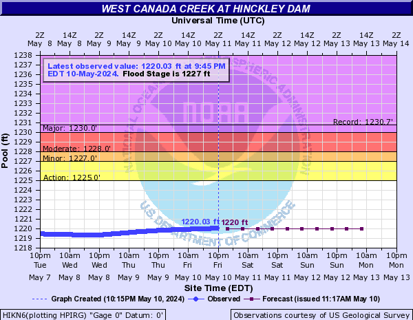 West Canada Creek at Hinckley Dam