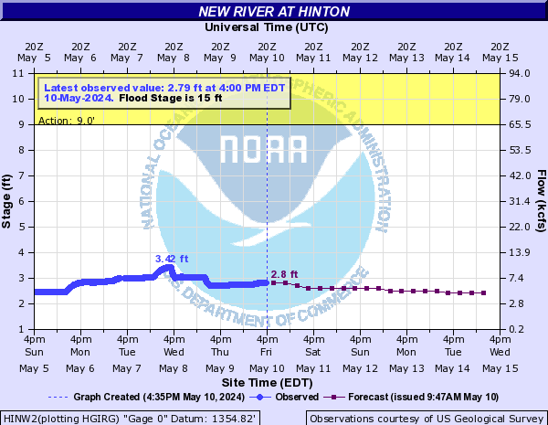 New River at Hinton