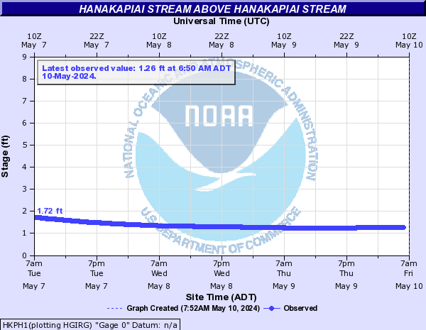 Hanakapiai Stream above Hanakapiai Stream