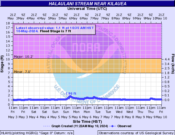 Halaulani Stream near Kilauea