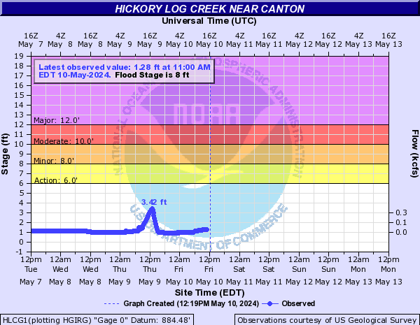 Hickory Log Creek near Canton