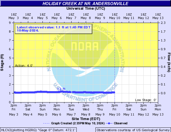 Holiday Creek at nr. Andersonville