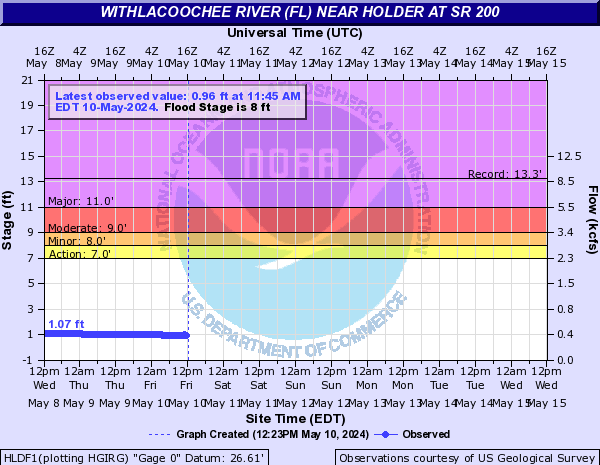Withlacoochee River (FL) near Holder at SR 200