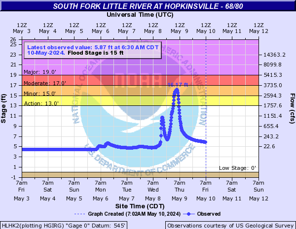South Fork Little River at Hopkinsville - 68/80