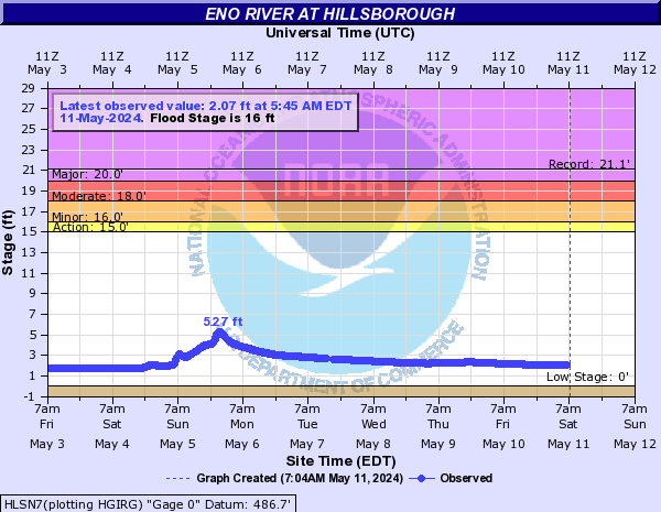 Eno River at Hillsborough