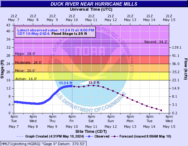 Duck River near Hurricane Mills