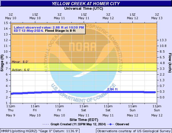 Yellow Creek at Homer City