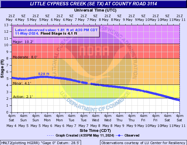 Little Cypress Creek (SE TX) at County Road 3114