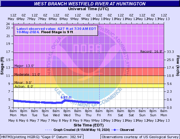 West Branch Westfield River at Huntington