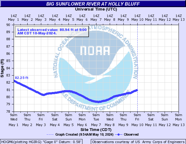 Big Sunflower River at Holly Bluff