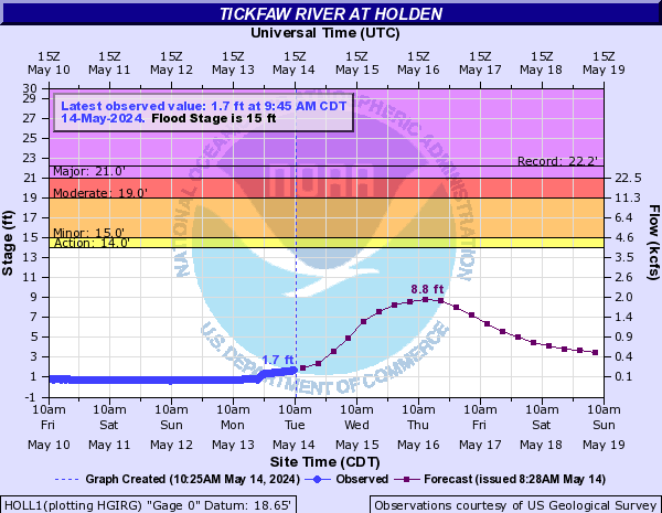 Tickfaw River at Holden