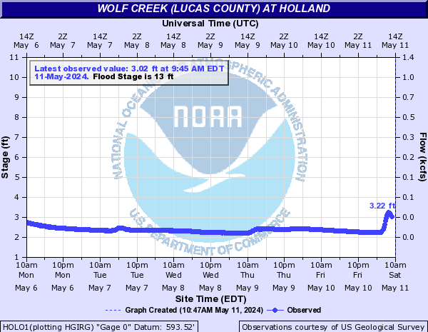Wolf Creek (Lucas County) at Holland