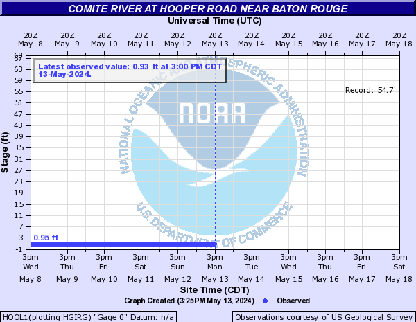 Comite River at Hooper Road near Baton Rouge