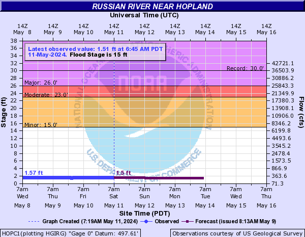 Russian River near Hopland
