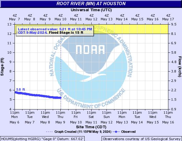 Root River (MN) at Houston