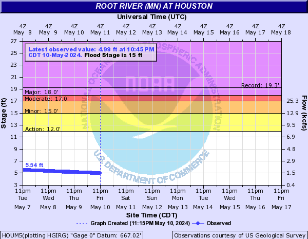 Root River (MN) at Houston