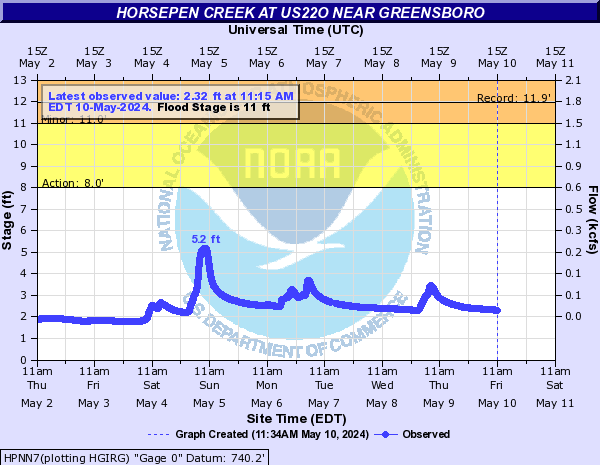 Horsepen Creek at US22O Near Greensboro