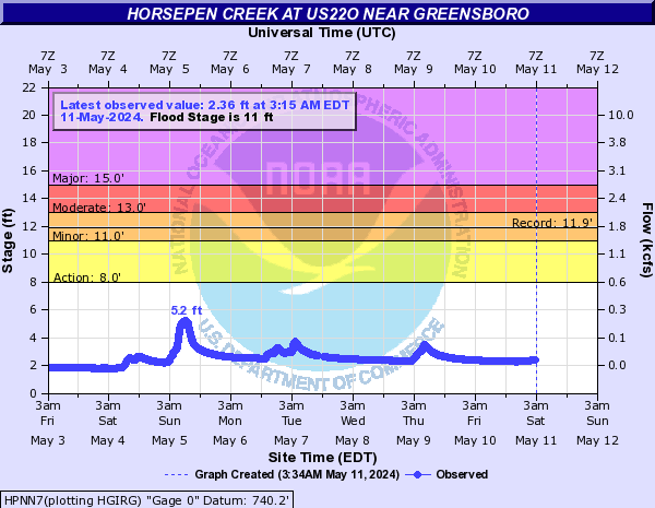 Horsepen Creek at US22O Near Greensboro