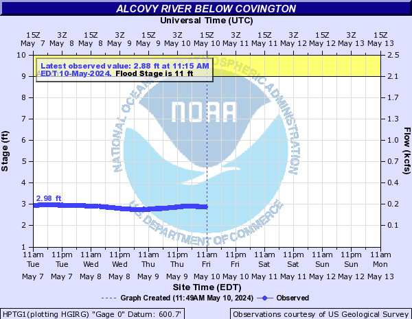 Alcovy River below Covington