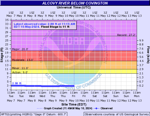 Alcovy River below Covington