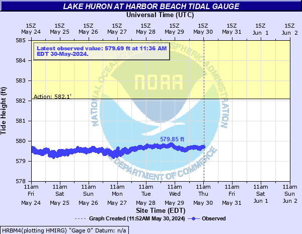 Lake Huron at Harbor Beach Tidal Gauge