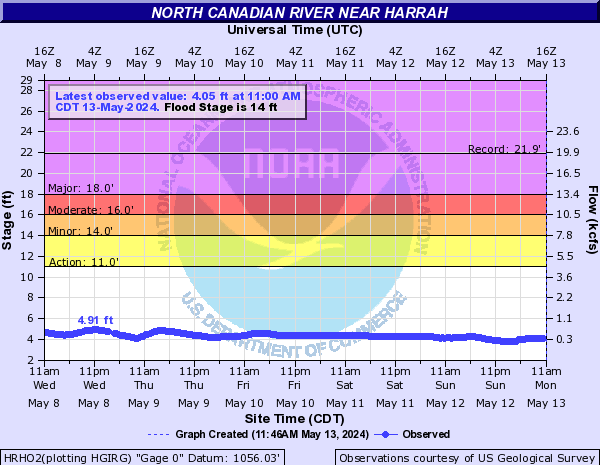 North Canadian River near Harrah