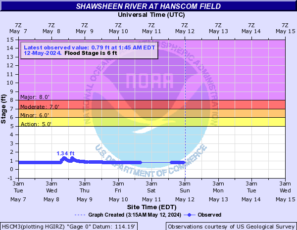 Shawsheen River at Hanscom Field