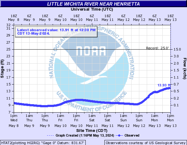 Little Wichita River near Henrietta