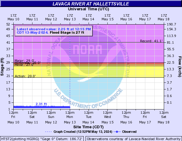Lavaca River at Hallettsville