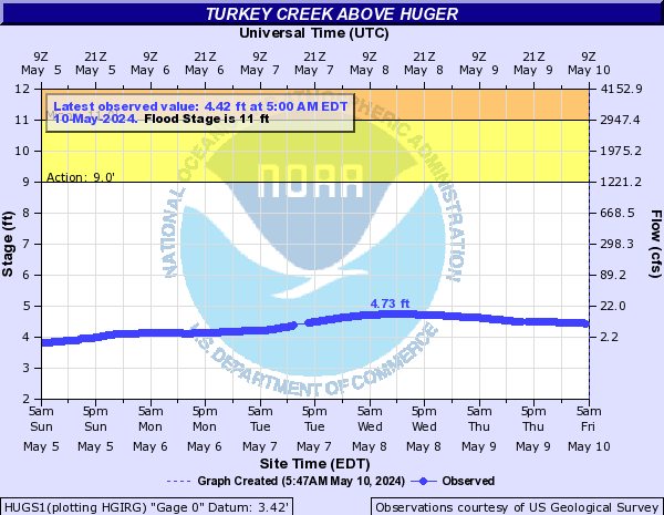 Turkey Creek above Huger