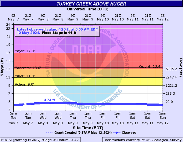Turkey Creek above Huger