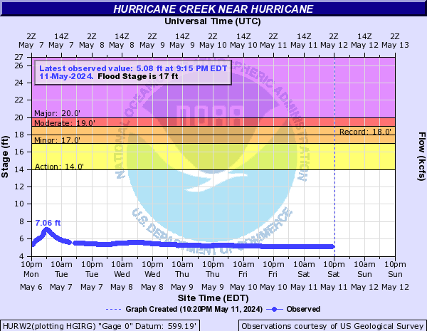 Hurricane Creek near Hurricane