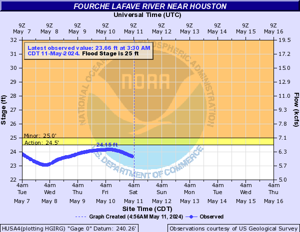 Fourche LaFave River near Houston
