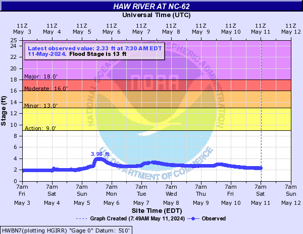 Haw River at NC-62