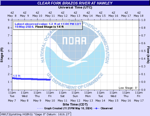 Clear Fork Brazos River at Hawley
