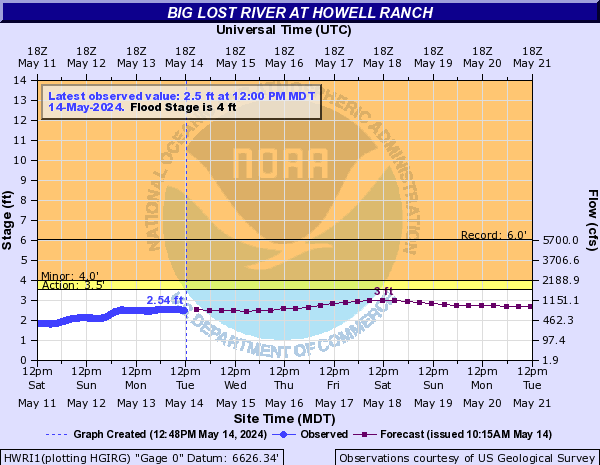 Big Lost River at Howell Ranch