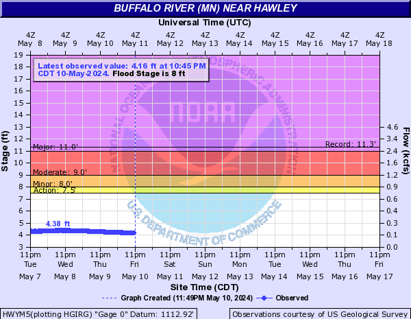Buffalo River (MN) near Hawley