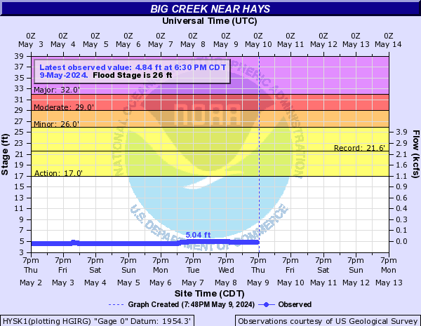 Big Creek near Hays